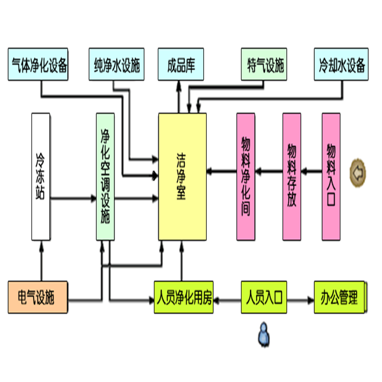 無(wú)塵潔凈室的定義及標(biāo)準(zhǔn)
